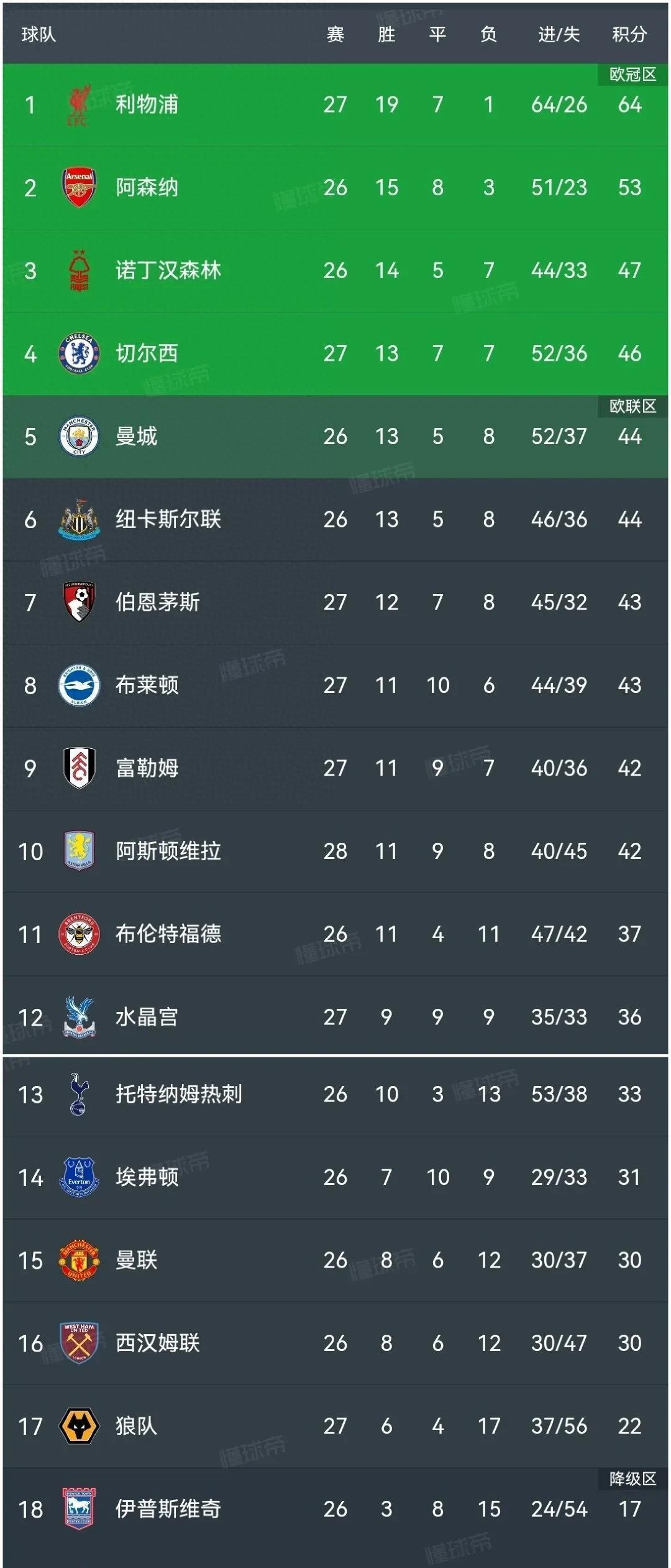 切尔西客场战平布莱顿，积分保持不变的简单介绍